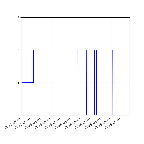 Graph of Activities against time