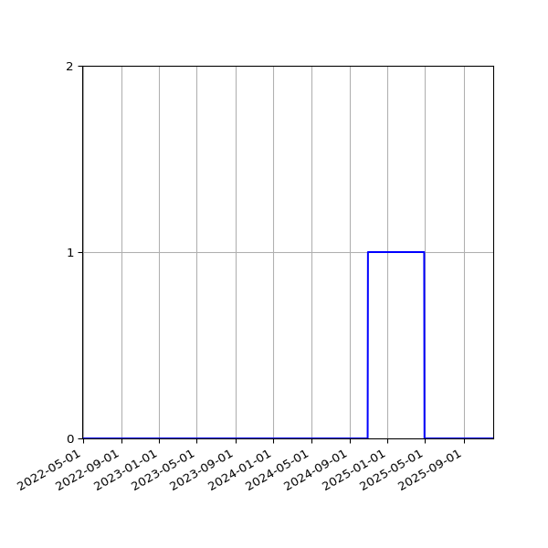 Graph of Files where XML is not well-formed against time