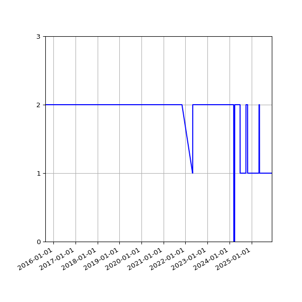 Graph of Files per version against time