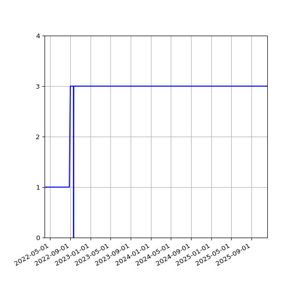 Graph of Activities against time