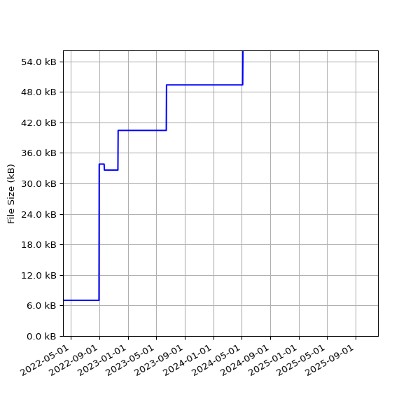 Graph of Total File Size against time