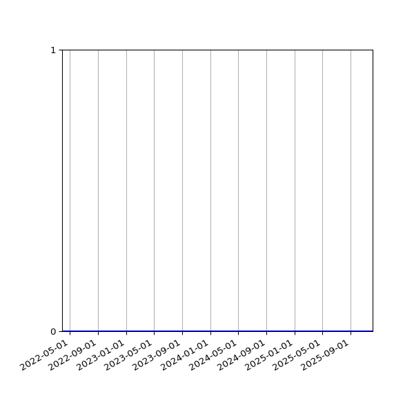 Graph of Organisation Files against time