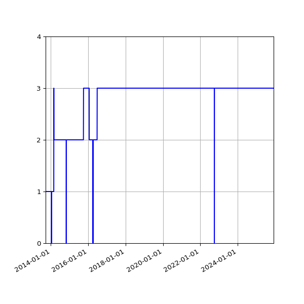 Graph of Activities against time