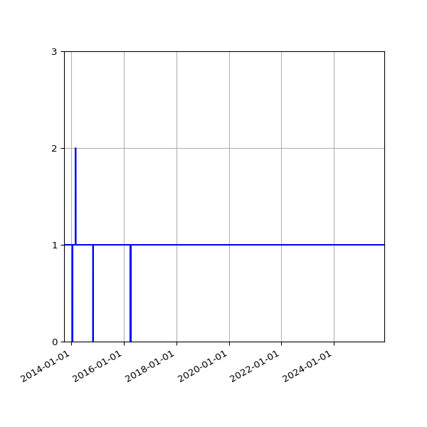 Graph of Activity Files against time