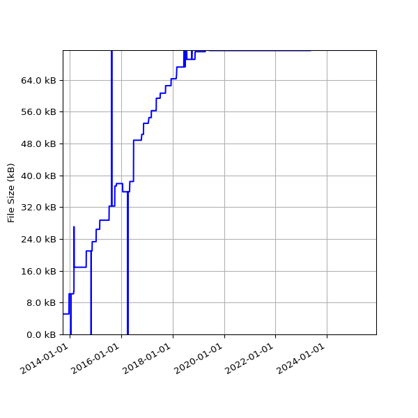 Graph of Total File Size against time