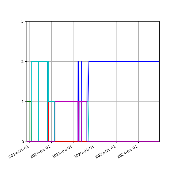 Graph of Files per version against time