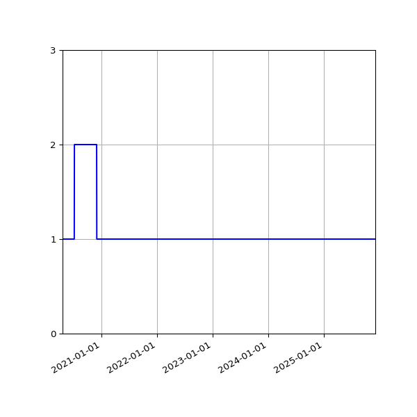 Graph of Activities against time