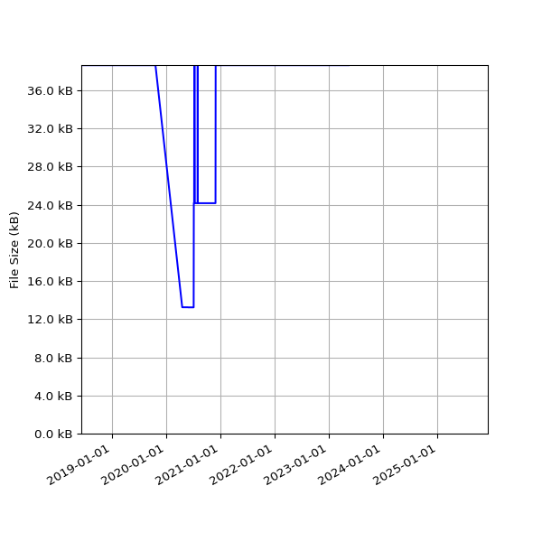 Graph of Total File Size against time