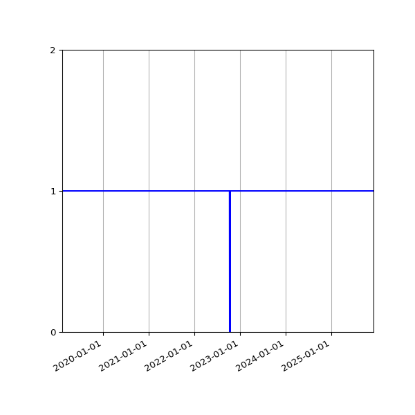 Graph of Activities against time