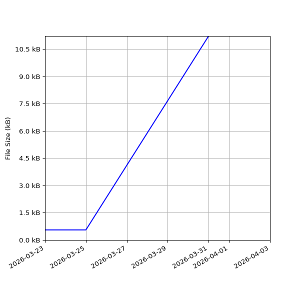 Graph of Total File Size against time