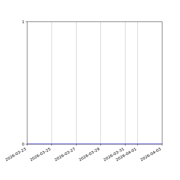 Graph of Files where XML is not well-formed against time