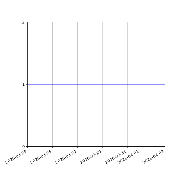 Graph of Organisation Files against time