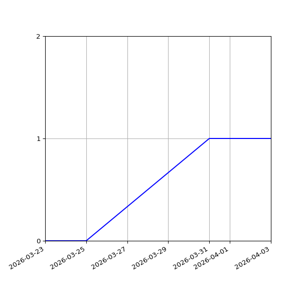Graph of Files failing schema validation against time