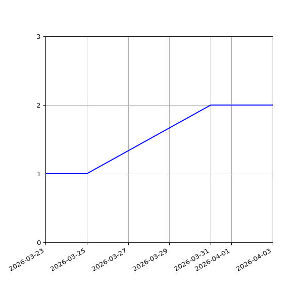 Graph of Files per version against time