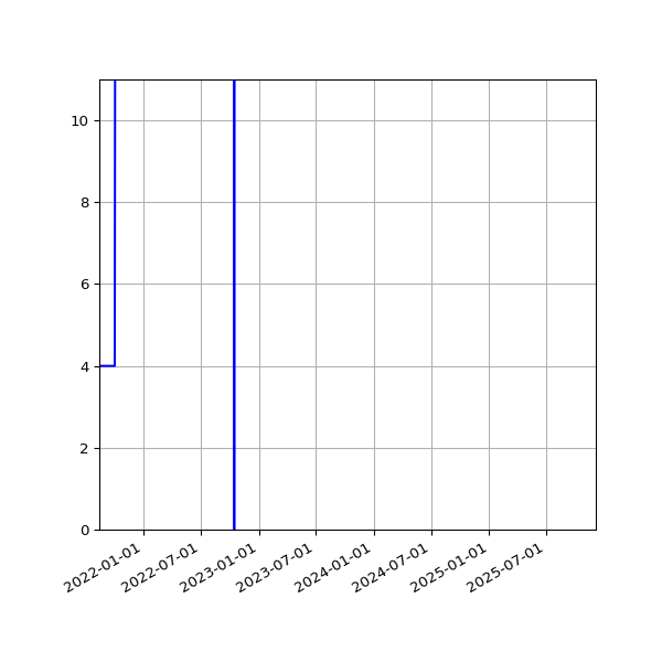 Graph of Activities against time