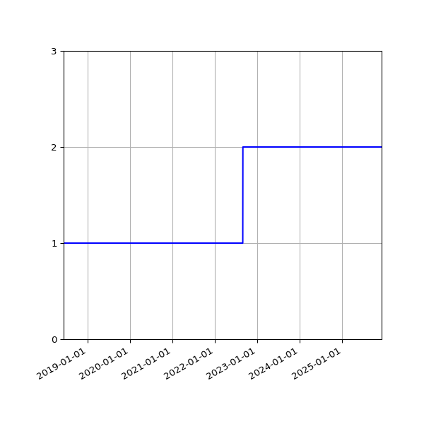 Graph of Files per version against time