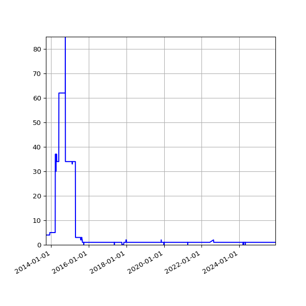 Graph of Activity Files against time