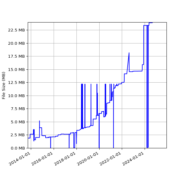 Graph of Total File Size against time