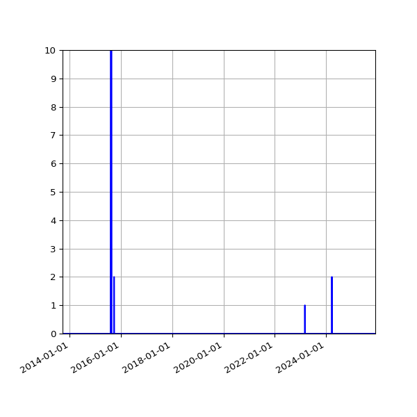 Graph of Files where XML is not well-formed against time