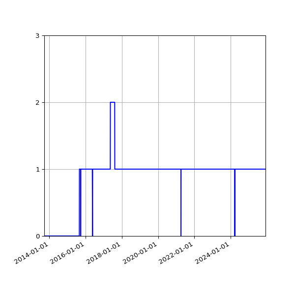 Graph of Organisation Files against time