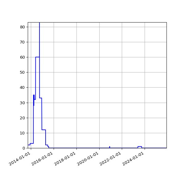 Graph of Files failing schema validation against time