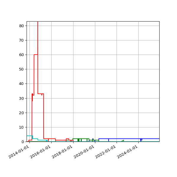 Graph of Files per version against time