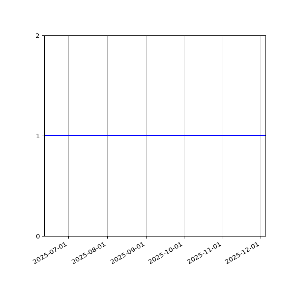 Graph of Activity Files against time