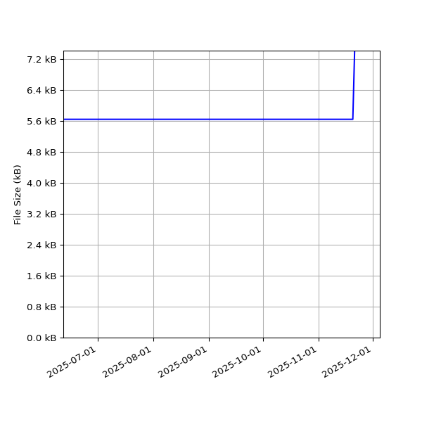 Graph of Total File Size against time