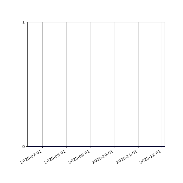 Graph of Organisation Files against time