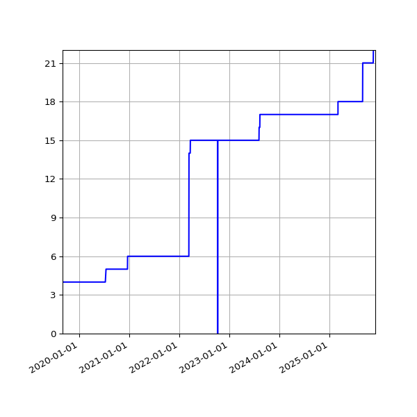 Graph of Activities against time
