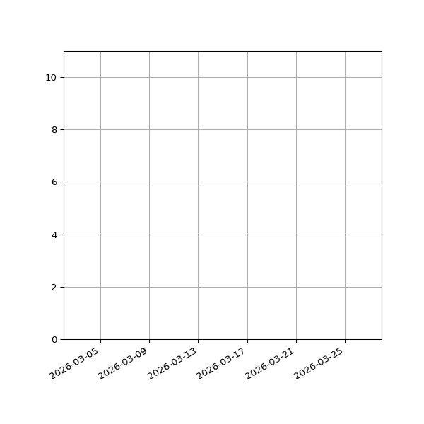 Graph of Activities against time