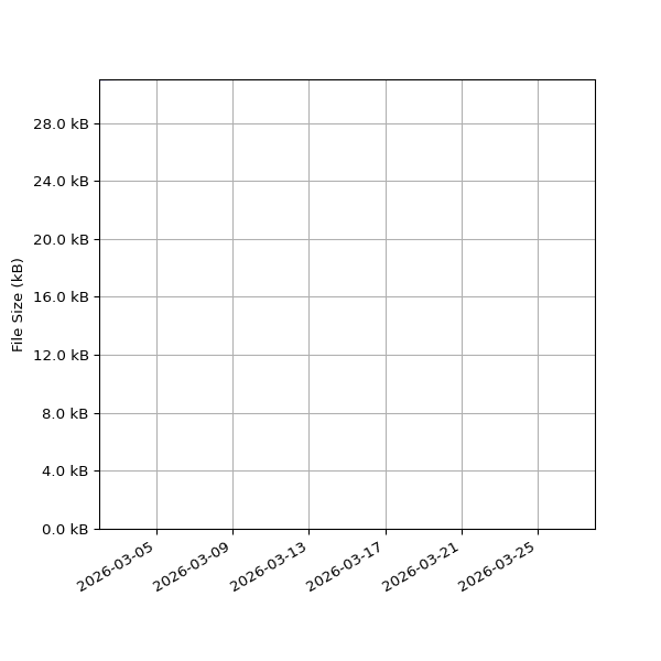 Graph of Total File Size against time