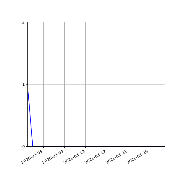 Graph of Files failing schema validation against time