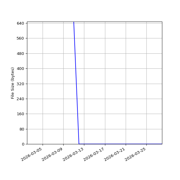 Graph of Total File Size against time