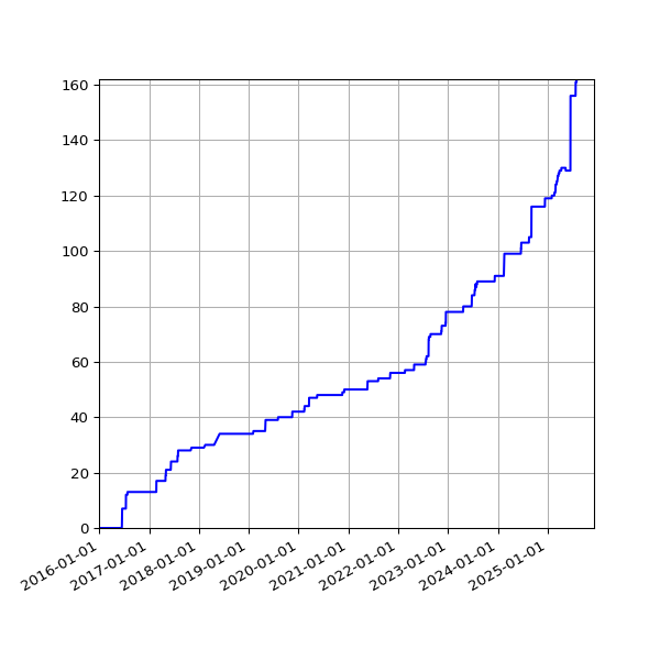 Graph of Activities against time