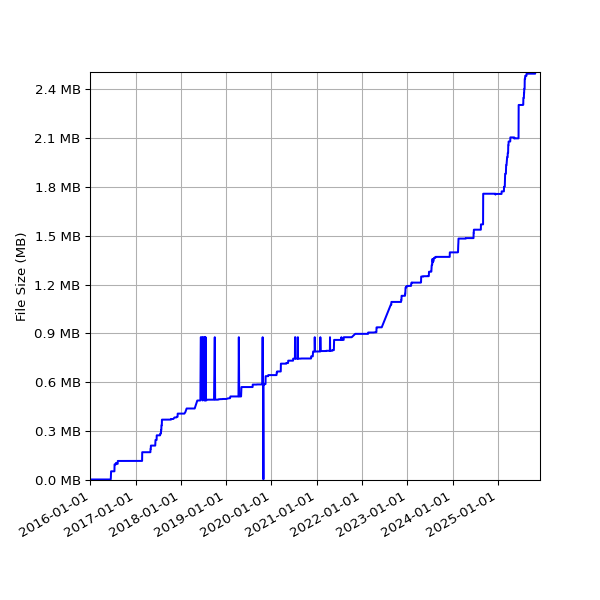 Graph of Total File Size against time
