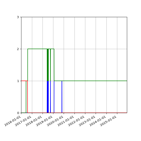 Graph of Files per version against time
