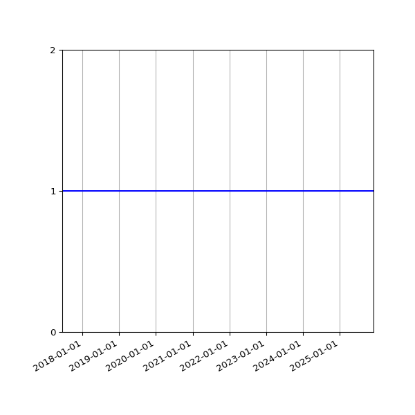 Graph of Activity Files against time