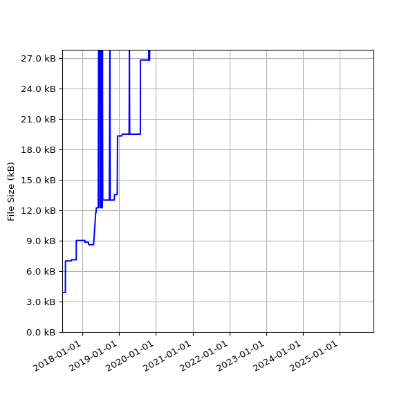 Graph of Total File Size against time
