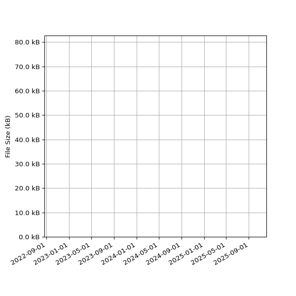 Graph of Total File Size against time