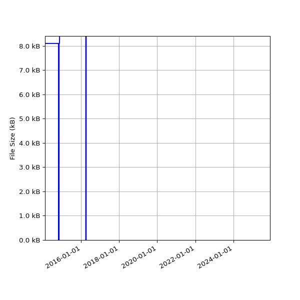Graph of Total File Size against time