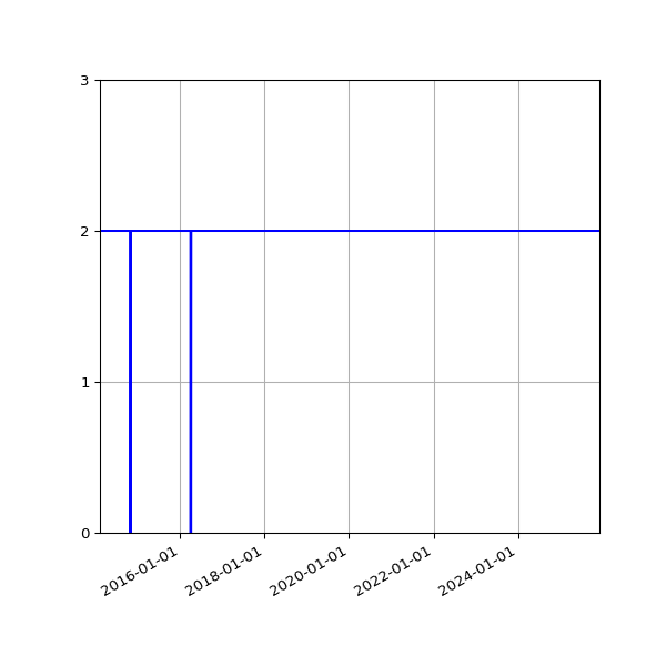 Graph of Files per version against time