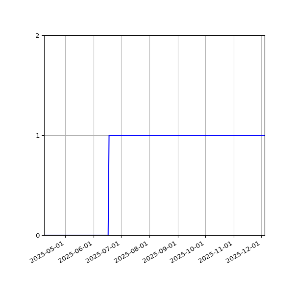 Graph of Activity Files against time