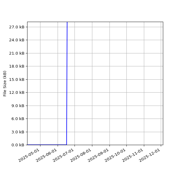 Graph of Total File Size against time