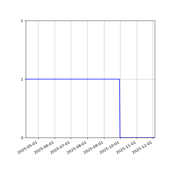 Graph of Files where XML is not well-formed against time