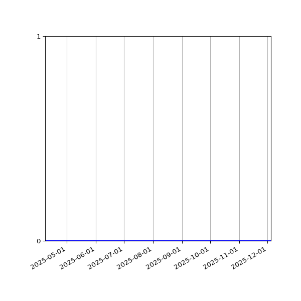 Graph of Organisation Files against time
