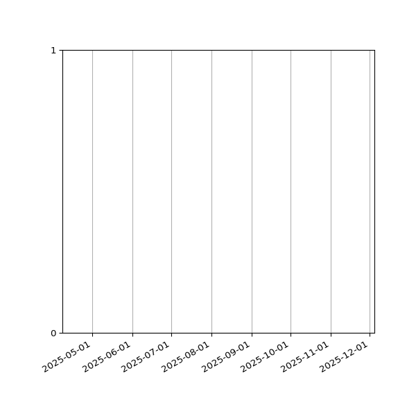 Graph of Files failing schema validation against time