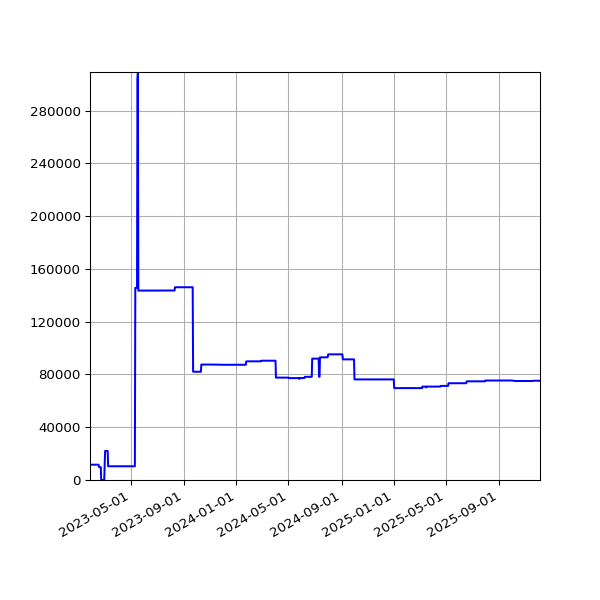 Graph of Activities against time