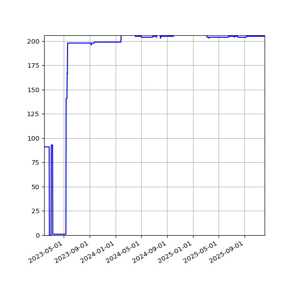 Graph of Activity Files against time