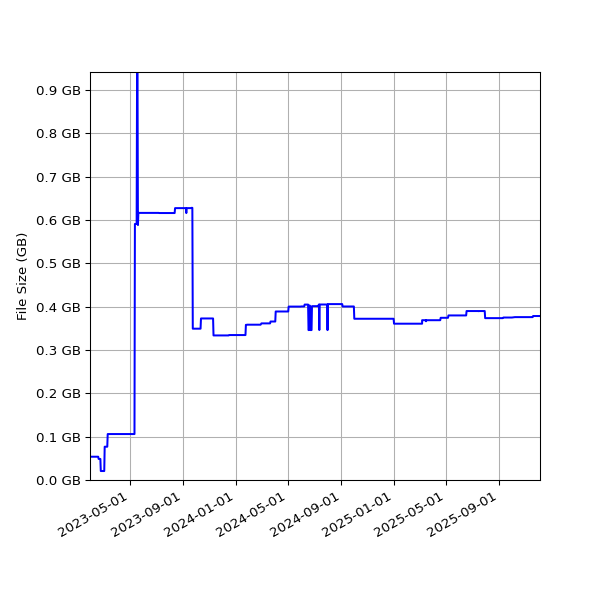 Graph of Total File Size against time